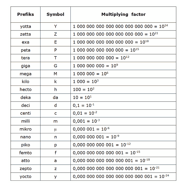 Standard prefixes for the SI units of measure