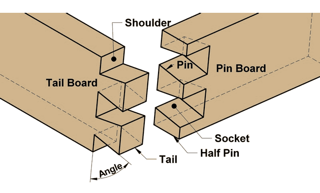 Anatomy of a through dovetail joint